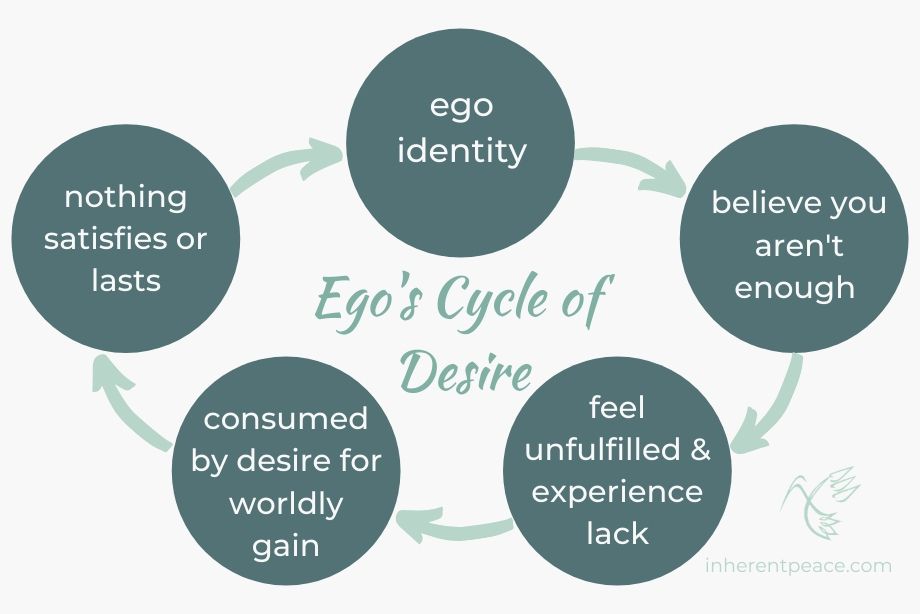 Ego Cycle of Desire - Inherent Peace - Infographic